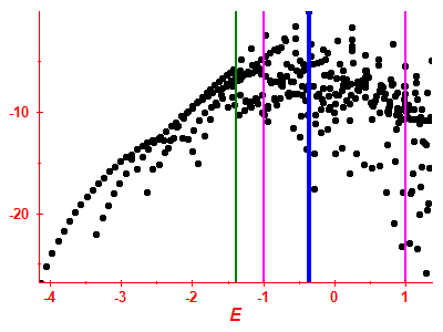 Strength function log
